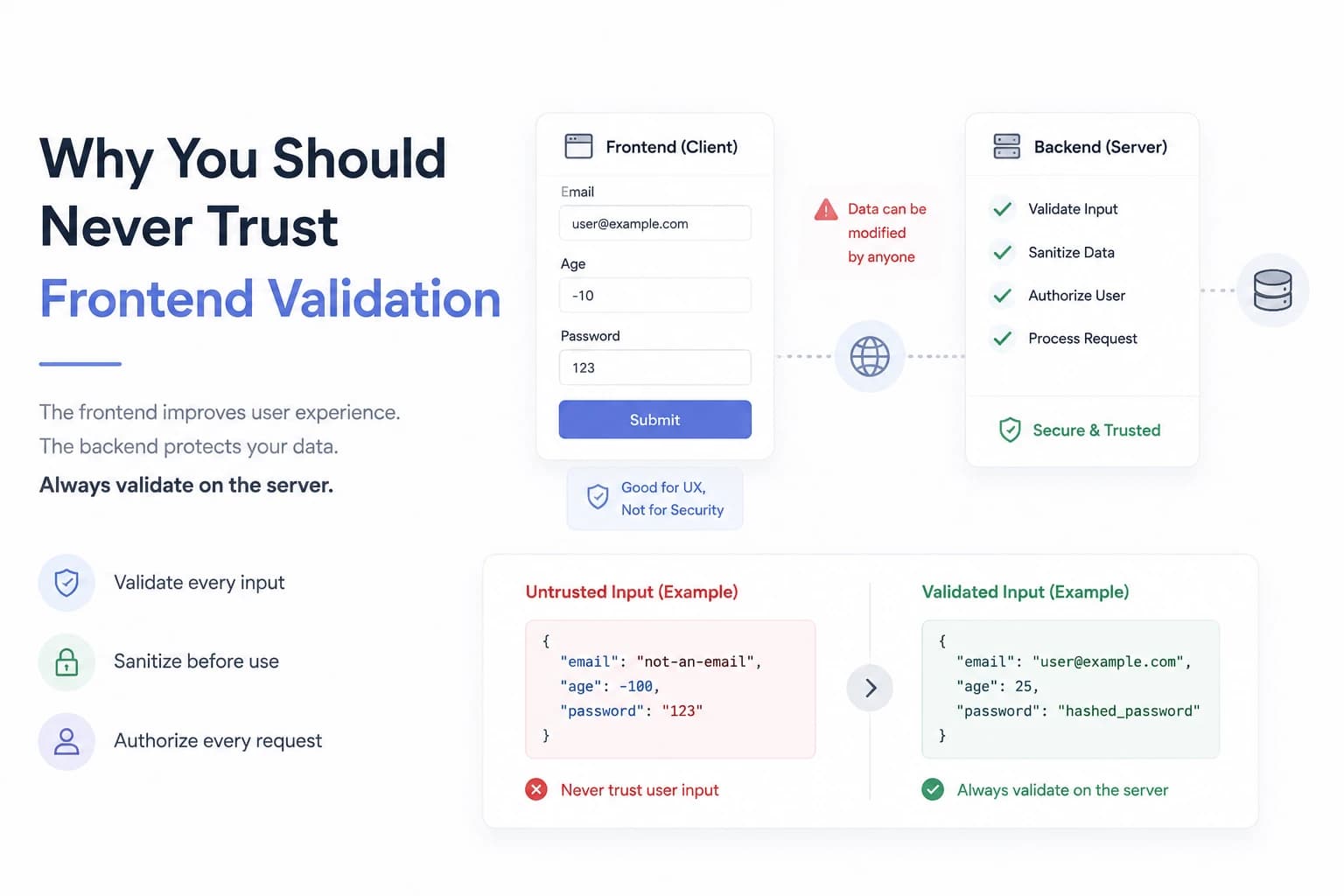 Why Frontend Validation Alone Is Never Enough